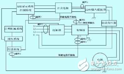 注塑機(jī)防止電磁干擾的解決方案